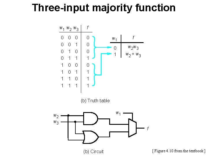 Three-input majority function w 1 w 2 w 3 0 0 1 1 0