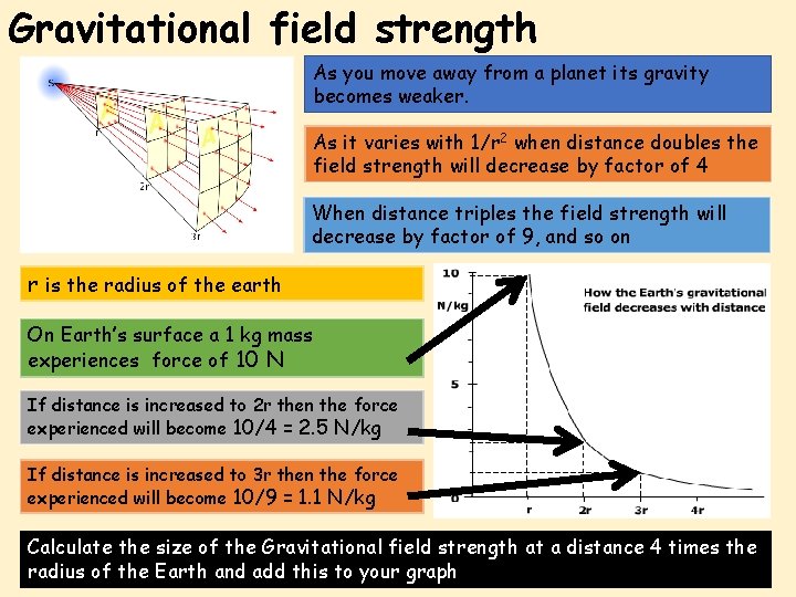 Gravitational field strength As you move away from a planet its gravity becomes weaker.