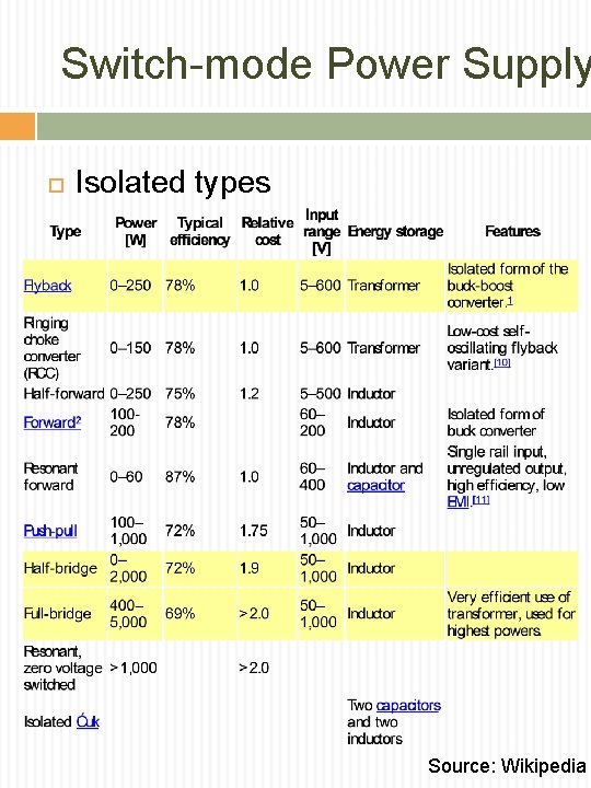 Switch-mode Power Supply Isolated types Source: Wikipedia 