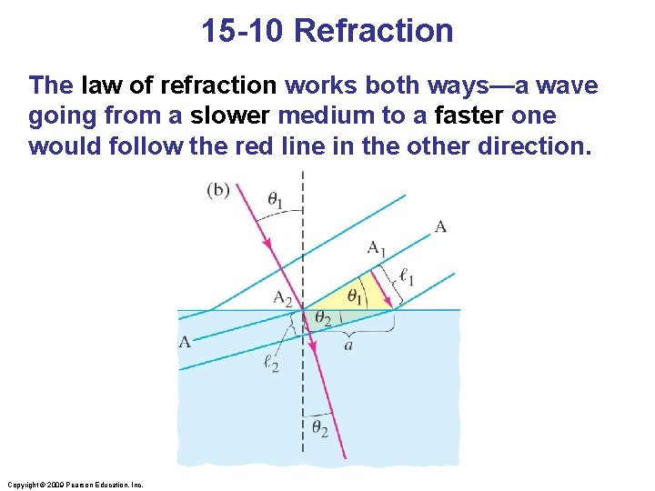 15 -10 Refraction The law of refraction works both ways—a wave going from a