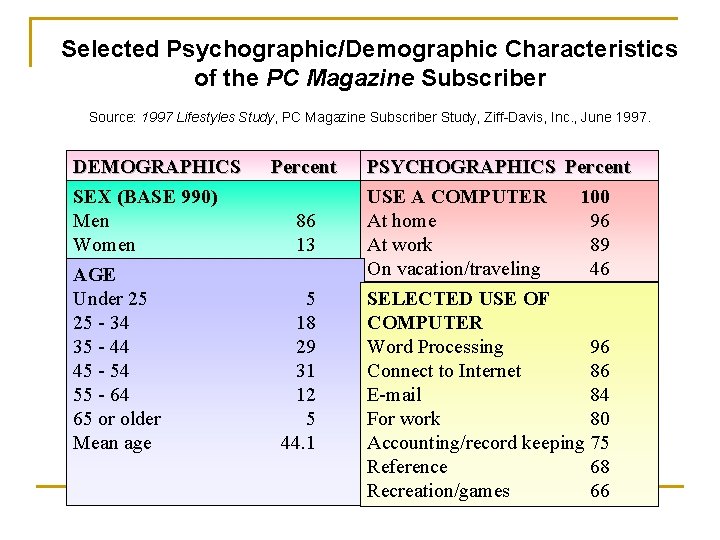 Selected Psychographic/Demographic Characteristics of the PC Magazine Subscriber Source: 1997 Lifestyles Study, PC Magazine