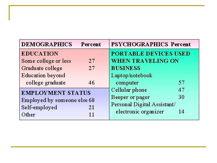 DEMOGRAPHICS EDUCATION Some college or less Graduate college Education beyond college graduate Percent 27