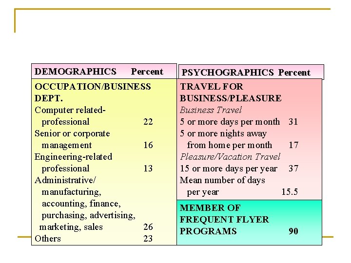 DEMOGRAPHICS Percent OCCUPATION/BUSINESS DEPT. Computer relatedprofessional 22 Senior or corporate management 16 Engineering-related professional