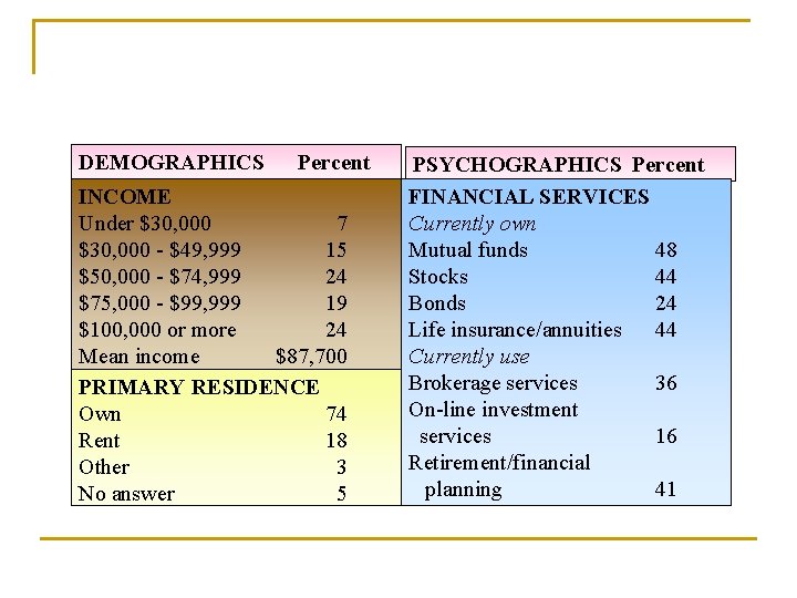 DEMOGRAPHICS Percent INCOME Under $30, 000 7 $30, 000 - $49, 999 15 $50,