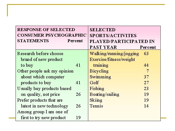 RESPONSE OF SELECTED CONSUMER PSYCHOGRAPHIC SPORTS/ACTIVITES STATEMENTS Percent PLAYED/PARTICIPATED IN Research before choose brand