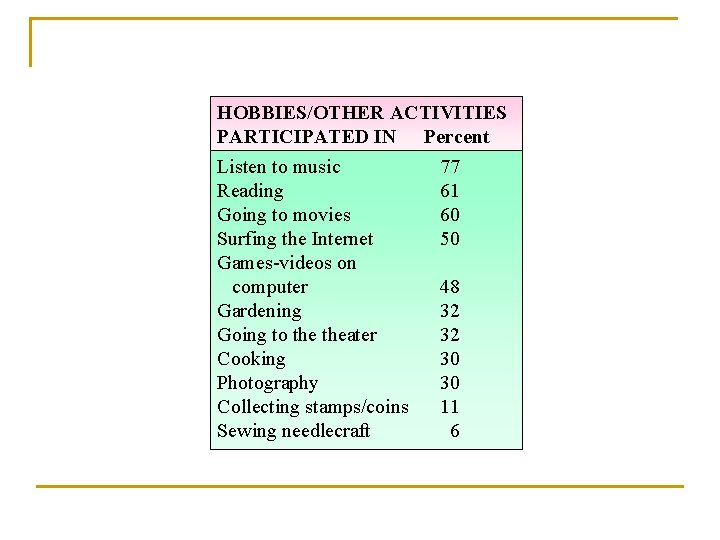 HOBBIES/OTHER ACTIVITIES PARTICIPATED IN Percent Listen to music Reading Going to movies Surfing the