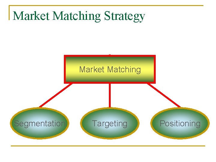 Market Matching Strategy Market Matching Segmentation Targeting Positioning 