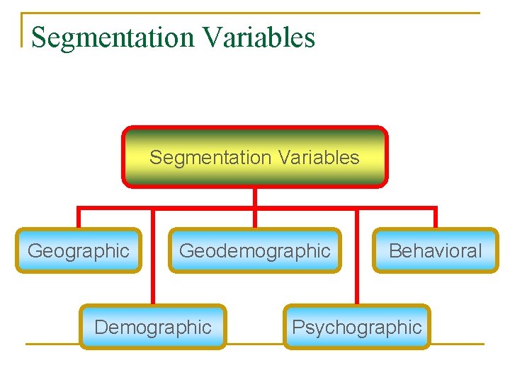 Segmentation Variables Geographic Geodemographic Demographic Behavioral Psychographic 