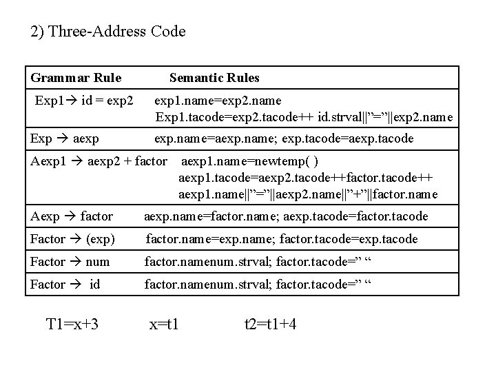 2) Three-Address Code Grammar Rule Exp 1 id = exp 2 Exp aexp Semantic