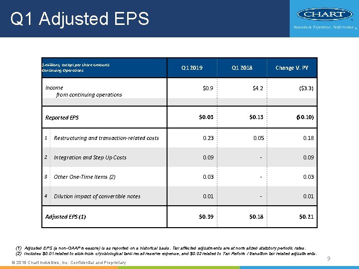 Q 1 Adjusted EPS $ millions, except per share amounts Continuing Operations Income from