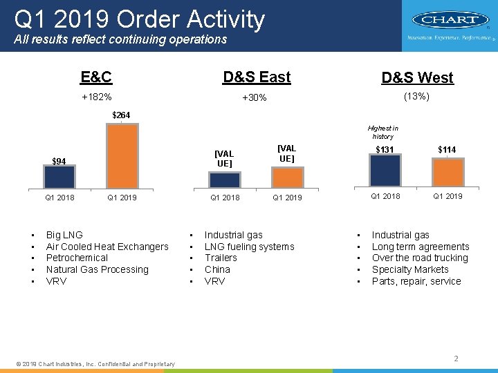 Q 1 2019 Order Activity All results reflect continuing operations E&C D&S East D&S