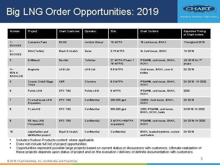 Big LNG Order Opportunities: 2019 Number Project Chart Customer Operator Size Chart Content Expected Big LNG Order Opportunities: 2019 Number Project Chart Customer Operator Size Chart Content Expected