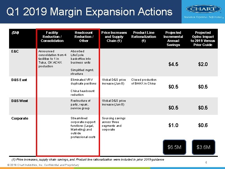 Q 1 2019 Margin Expansion Actions ($M) Facility Reduction / Consolidation E&C Announced consolidation Q 1 2019 Margin Expansion Actions ($M) Facility Reduction / Consolidation E&C Announced consolidation