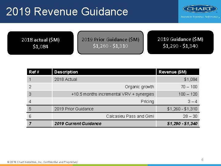 2019 Revenue Guidance 2019 Guidance ($M) $1, 290 - $1, 340 2019 Prior Guidance