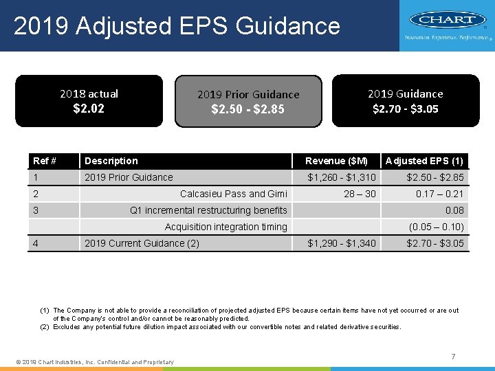 2019 Adjusted EPS Guidance 2018 actual $2. 02 2019 Guidance $2. 70 - $3.