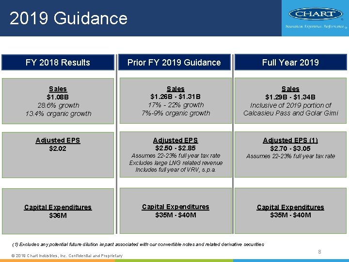 2019 Guidance FY 2018 Results Prior FY 2019 Guidance Full Year 2019 Sales $1.