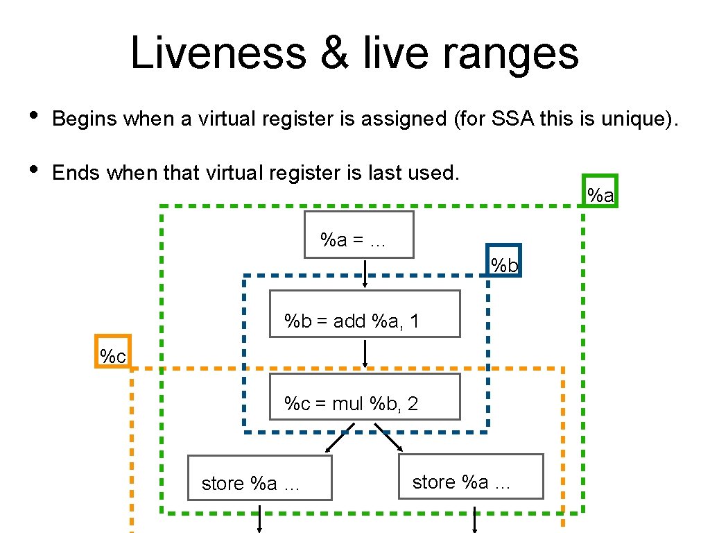 Liveness & live ranges • Begins when a virtual register is assigned (for SSA