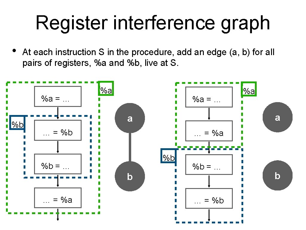 Register interference graph • At each instruction S in the procedure, add an edge