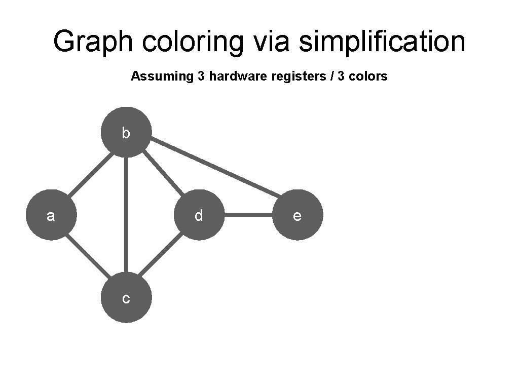 Graph coloring via simplification Assuming 3 hardware registers / 3 colors b a d