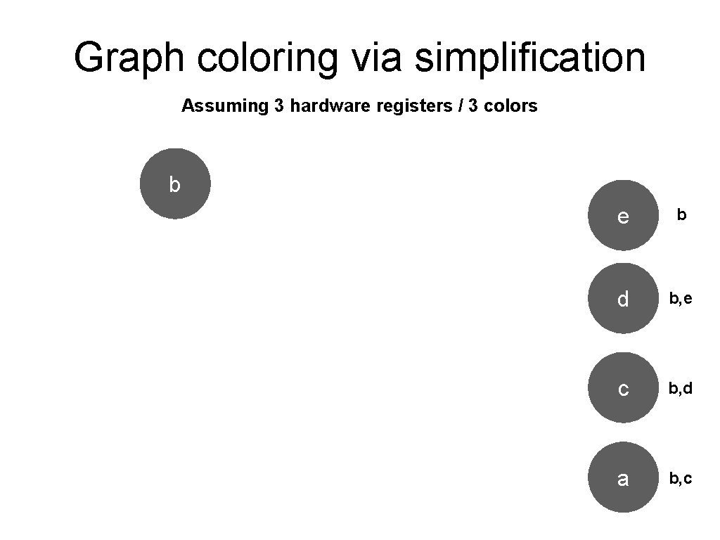 Graph coloring via simplification Assuming 3 hardware registers / 3 colors b e b