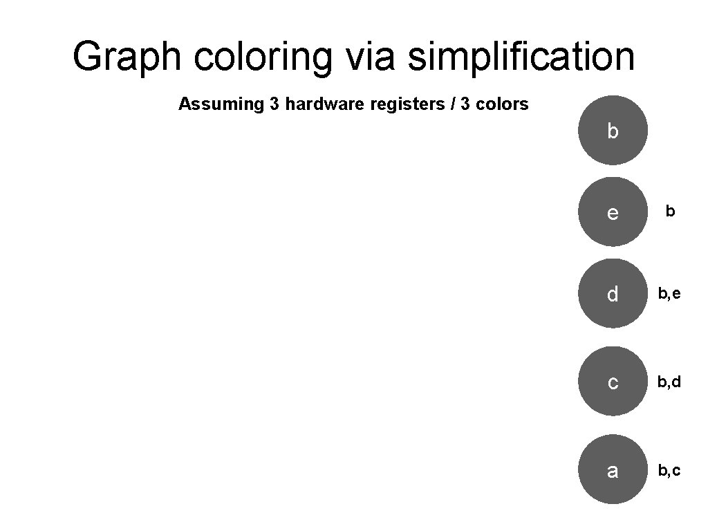 Graph coloring via simplification Assuming 3 hardware registers / 3 colors b e b