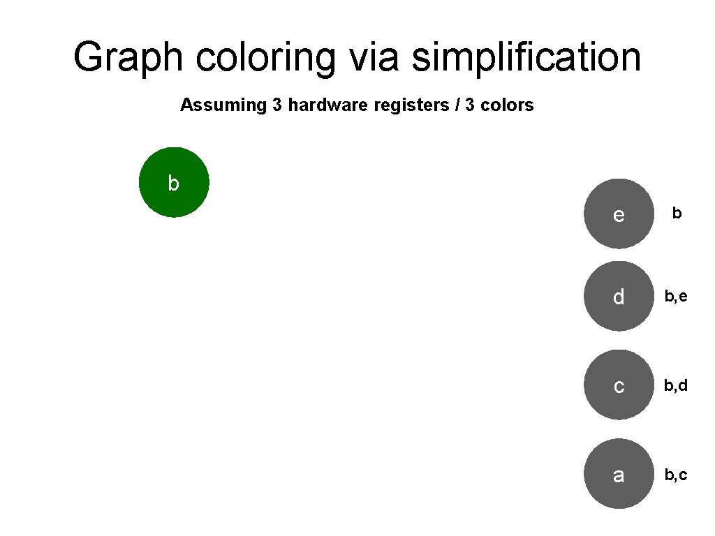 Graph coloring via simplification Assuming 3 hardware registers / 3 colors b e b