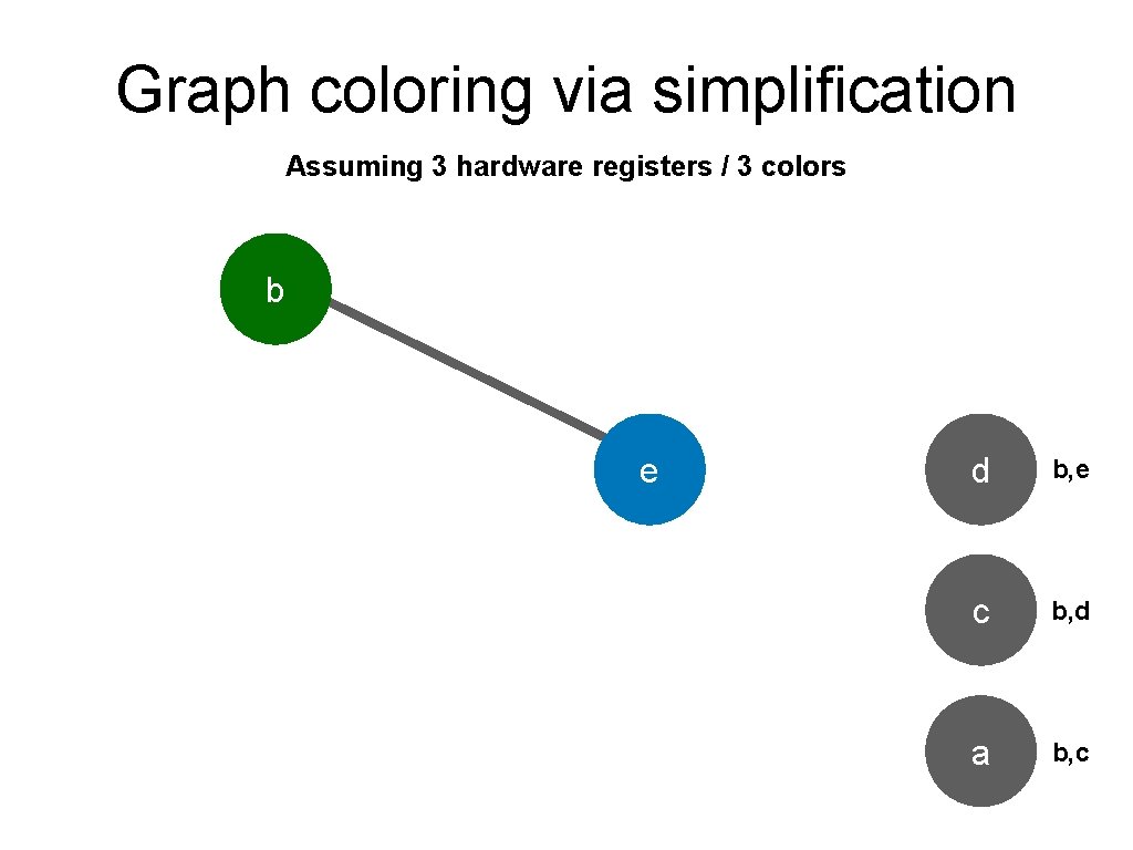 Graph coloring via simplification Assuming 3 hardware registers / 3 colors b e d