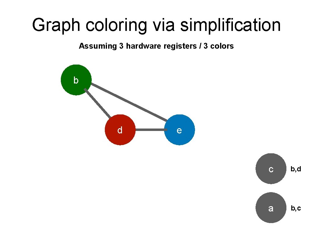 Graph coloring via simplification Assuming 3 hardware registers / 3 colors b d e