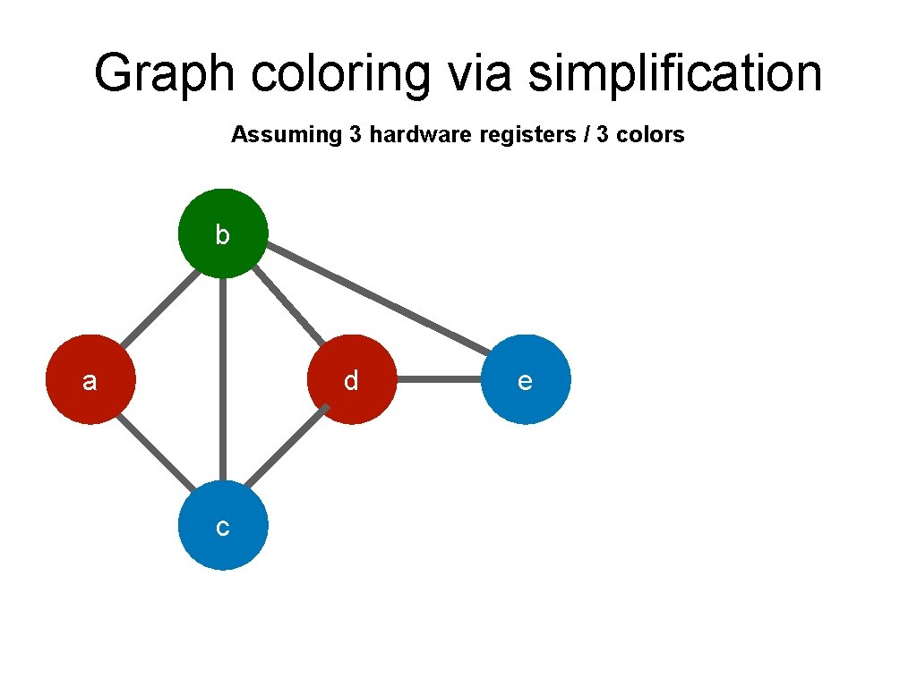 Graph coloring via simplification Assuming 3 hardware registers / 3 colors b a d