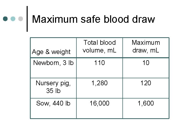 Maximum safe blood draw Total blood volume, m. L Maximum draw, m. L Newborn,