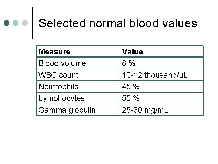 Selected normal blood values Measure Blood volume WBC count Neutrophils Lymphocytes Gamma globulin Value