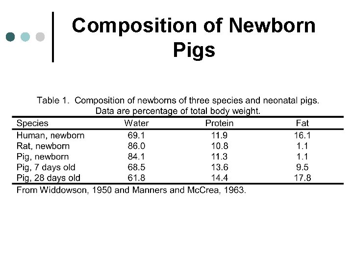 Composition of Newborn Pigs 