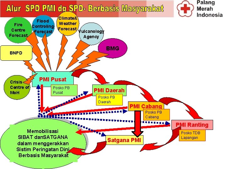 Climate& Flood Weather Fire Controling Forecast Centre Vulcanology Forecast Agency BMG BNPD Crisis Centre