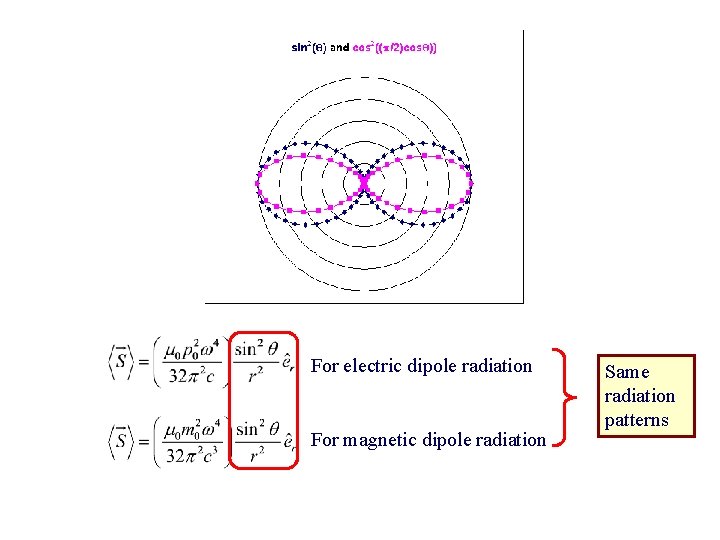 For electric dipole radiation For magnetic dipole radiation Same radiation patterns For electric dipole radiation For magnetic dipole radiation Same radiation patterns