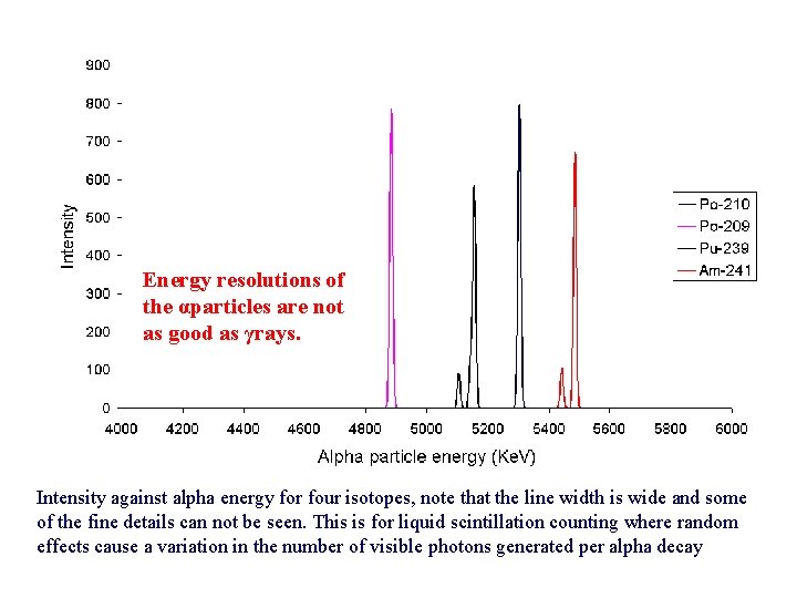 Energy resolutions of the αparticles are not as good as γrays. Intensity against alpha Energy resolutions of the αparticles are not as good as γrays. Intensity against alpha