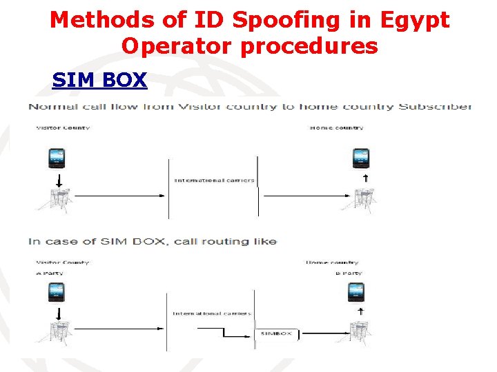 Methods of ID Spoofing in Egypt Operator procedures SIM BOX 