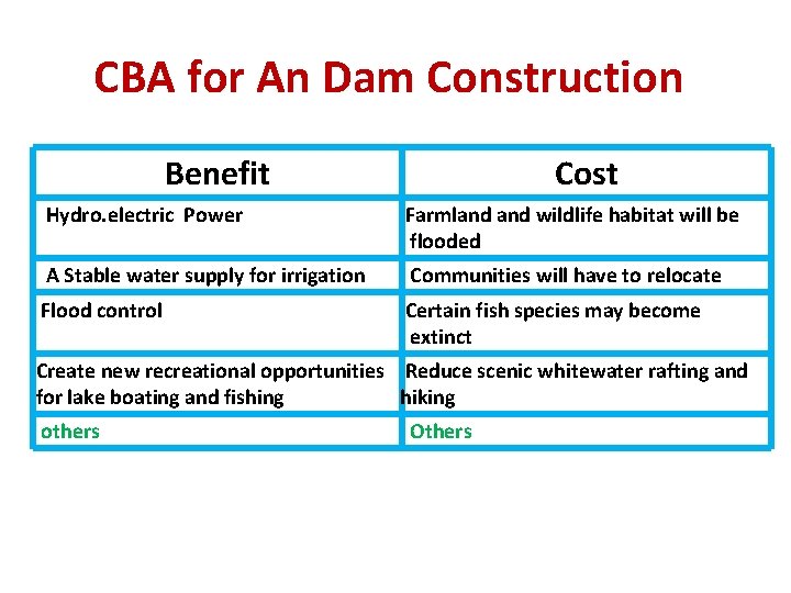 CBA for An Dam Construction Benefit Cost Hydro. electric Power Farmland wildlife habitat will