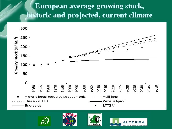 European average growing stock, historic and projected, current climate 