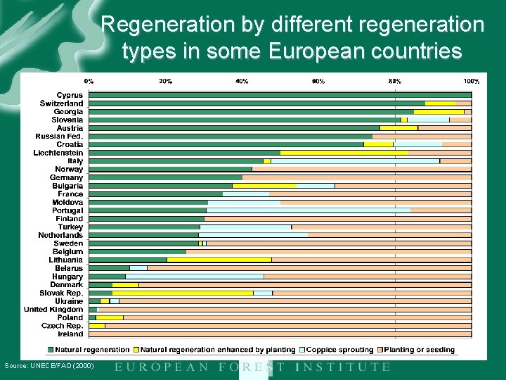 Regeneration by different regeneration types in some European countries Source: UNECE/FAO (2000) 