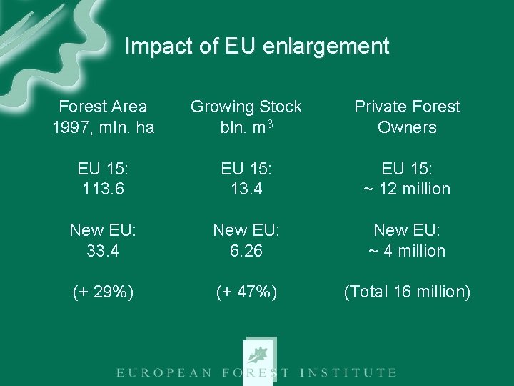 Impact of EU enlargement Forest Area 1997, mln. ha Growing Stock bln. m 3