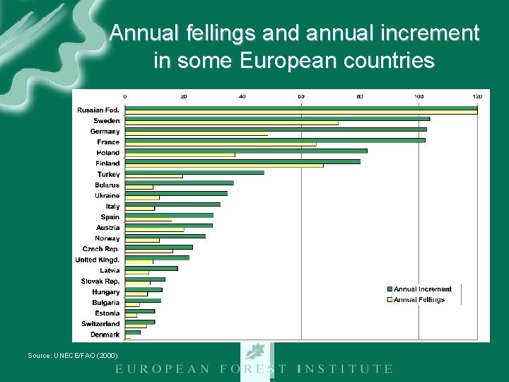 Annual fellings and annual increment in some European countries Source: UNECE/FAO (2000) 