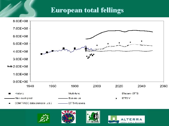 European total fellings 