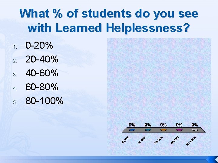 What % of students do you see with Learned Helplessness? 1. 2. 3. 4.