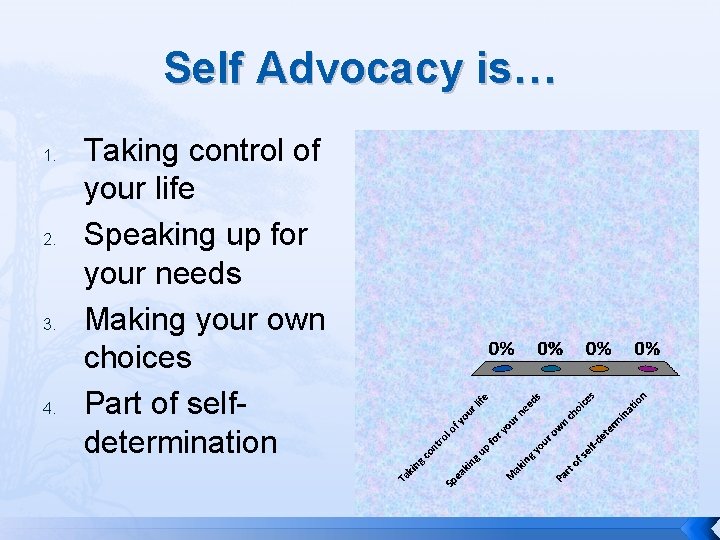 Self Advocacy is… 1. 2. 3. 4. Taking control of your life Speaking up