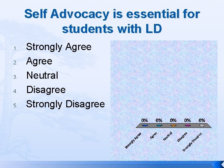 Self Advocacy is essential for students with LD 1. 2. 3. 4. 5. Strongly