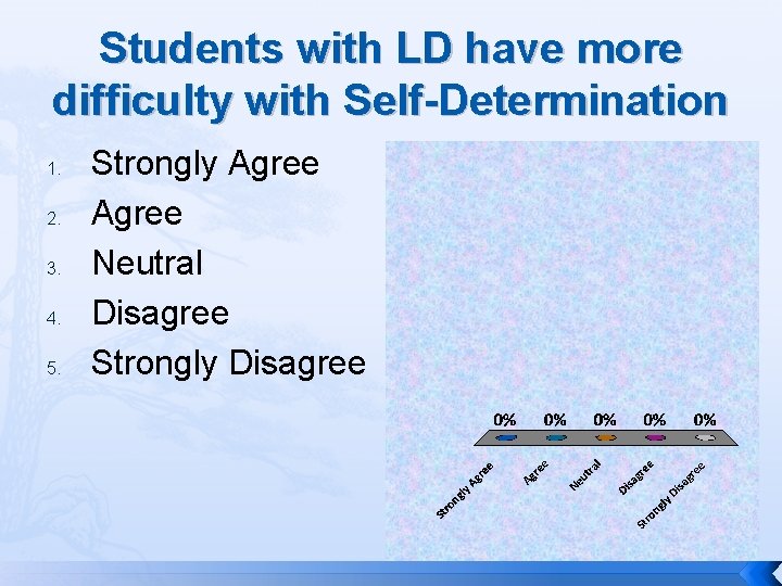 Students with LD have more difficulty with Self-Determination 1. 2. 3. 4. 5. Strongly