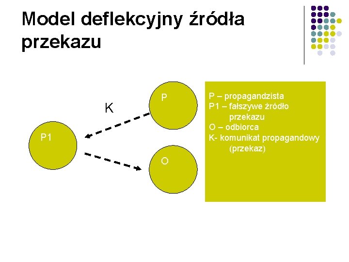 Model deflekcyjny źródła przekazu K P P 1 O P – propagandzista P 1