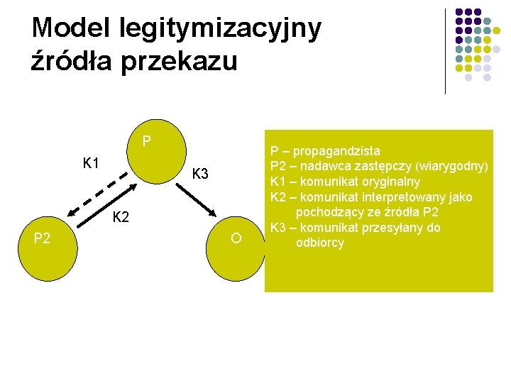 Model legitymizacyjny źródła przekazu P K 1 K 3 K 2 P 2 O