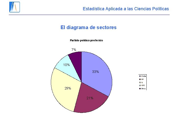 Estadística Aplicada a las Ciencias Políticas El diagrama de sectores 7% 10% 33% 29% Estadística Aplicada a las Ciencias Políticas El diagrama de sectores 7% 10% 33% 29%
