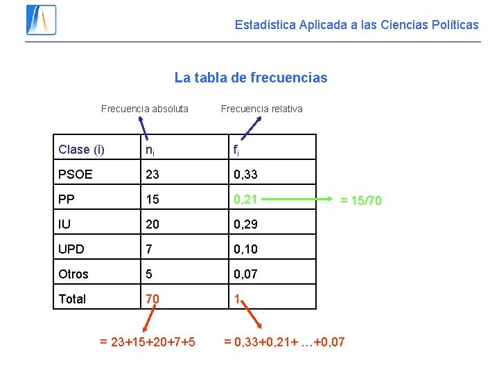 Estadística Aplicada a las Ciencias Políticas La tabla de frecuencias Frecuencia absoluta Frecuencia relativa Estadística Aplicada a las Ciencias Políticas La tabla de frecuencias Frecuencia absoluta Frecuencia relativa